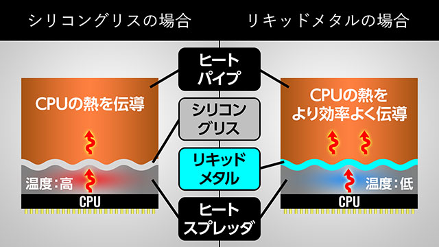 CPUの熱をより効率よく伝導