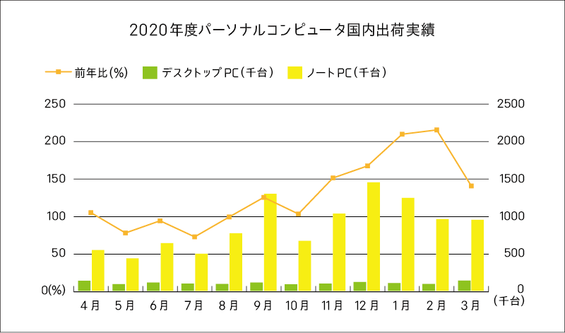 グラフ