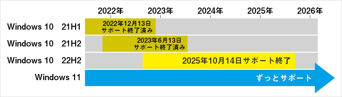 サポート期間について