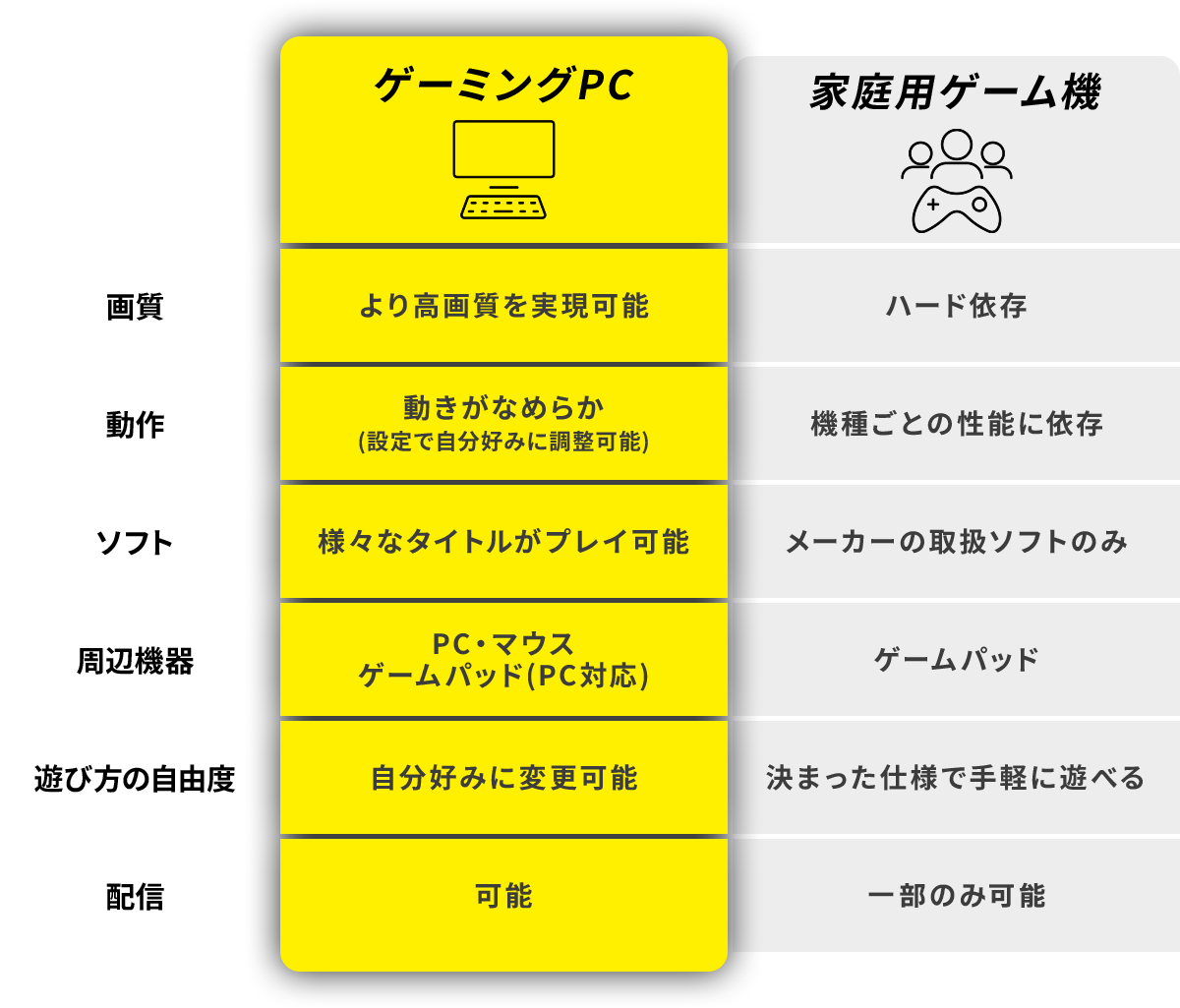ゲーミングPC 画質 より高画質を実現可能 動作 動きがなめらか(設定で自分好みに調整可能) ソフト 様々なタイトルがプレイ可能 周辺機器 PC・マウスゲームパッド(PC対応) 遊び方の自由度 自分好みに変更可能 配信 可能 家庭用ゲーム機 画質 ハード依存 動作 機種ごとの性能に依存 ソフト メーカーの取扱ソフトのみ 周辺機器 ゲームパッド 遊び方の自由度 決まった仕様で手軽に遊べる 配信 一部のみ可能