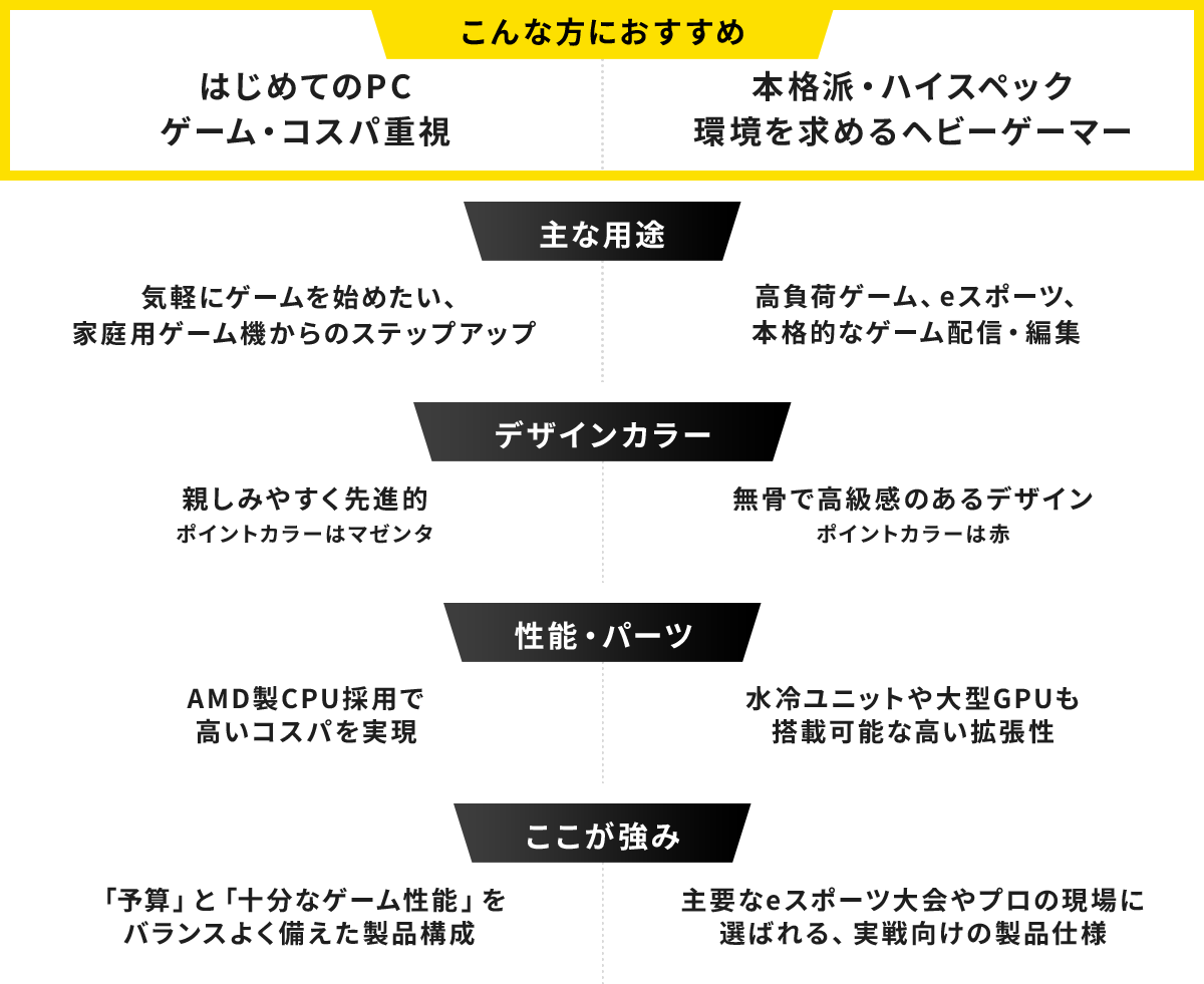 こんな方におすすめ はじめてのPCゲーム・コスパ重視 本格派・ハイスペック環境を求めるヘビーゲーマー 主な用途 気軽にゲームを始めたい、家庭用ゲーム機からのステップアップ 高負荷ゲーム、eスポーツ、本格的なゲーム配信・編集 デザインカラー 親しみやすく先進的ポイントカラーはマゼンタ 無骨で高級感のあるデザインポイントカラーは赤 性能・パーツ AMD製CPU採用で高いコスパを実現 水冷ユニットや大型GPUも搭載可能な高い拡張性 ここが強み 「予算」と「十分なゲーム性能」をバランスよく備えた製品構成 主要なeスポーツ大会やプロの現場に選ばれる、実戦向けの製品仕様