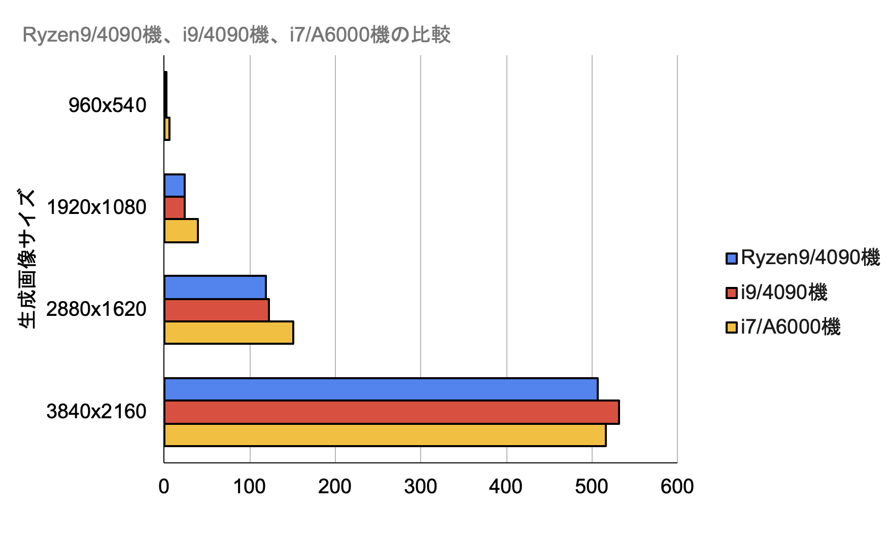 Ryzen9/4090機、i9/4090機、i7/A6000機の比較図