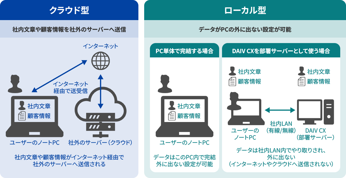 クラウド型とローカル型のデータの流れの対比図解