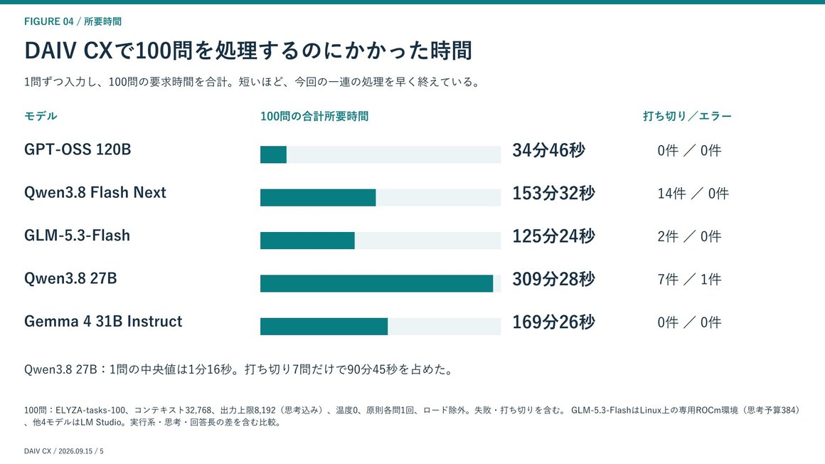 DAIV CXで100問を処理するのにかかった時間の比較