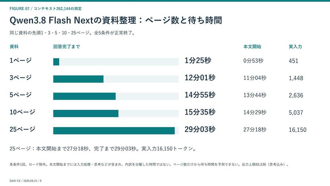資料のページ数ごとの回答完了までの待ち時間の比較