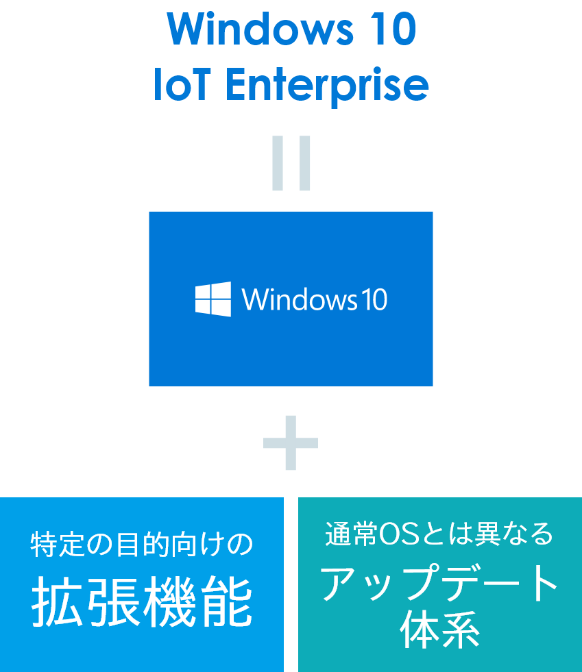 Windows 10 IoT Enterpriseとは