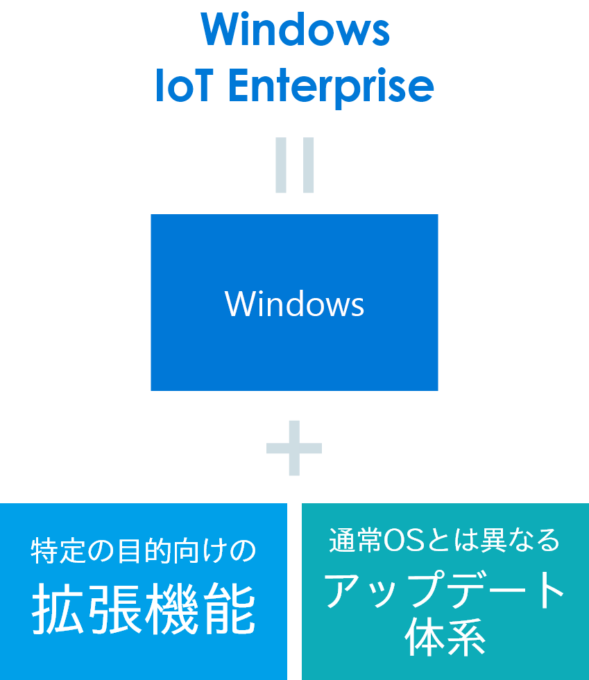 Windows 10 IoT Enterpriseとは