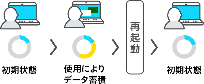 ロックダウン機能とは Unified Write Filter