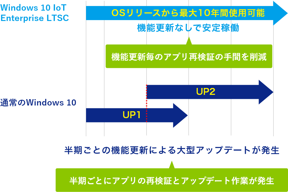 Windows 10 IoT Enterprise の種類について