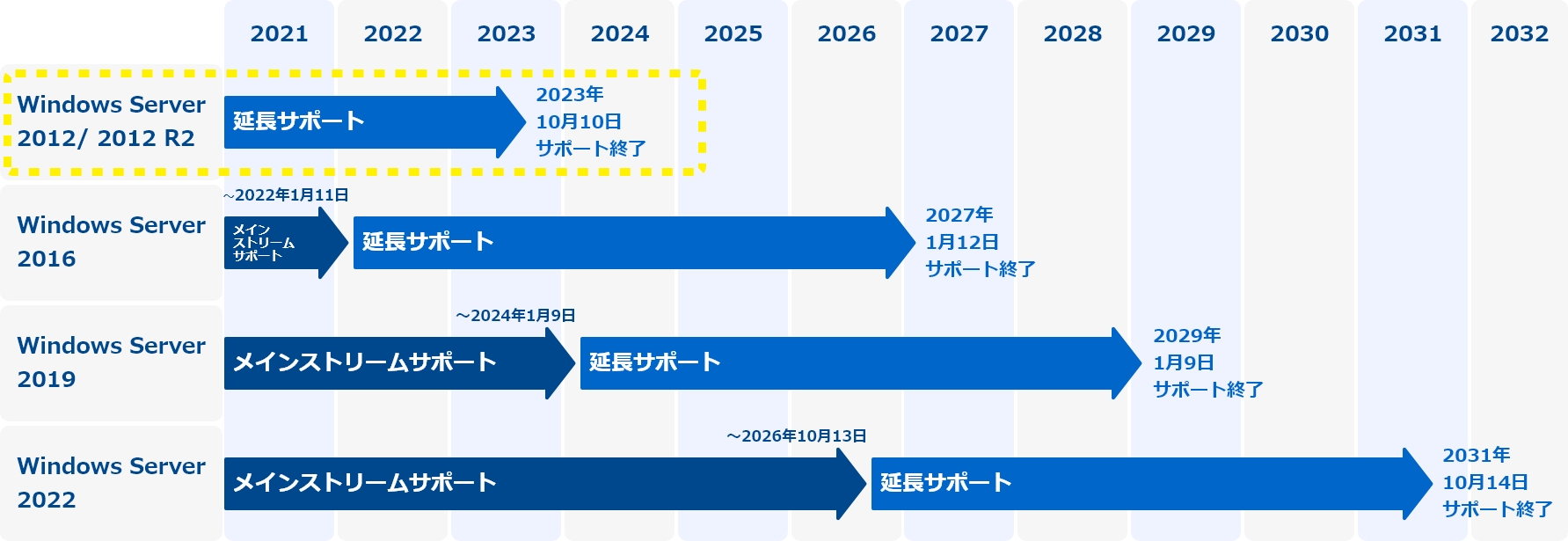 windows serverのサポートスケジュール表