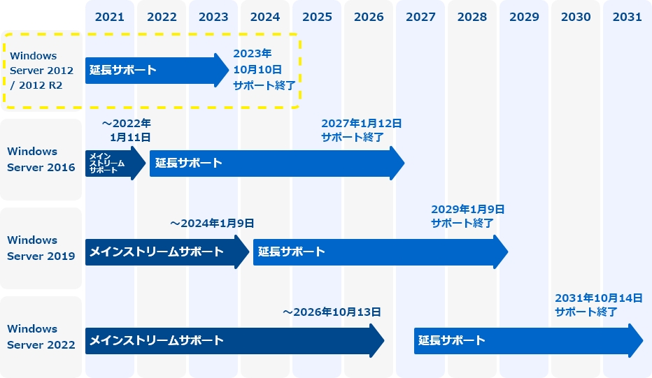 windows serverのサポートスケジュール表