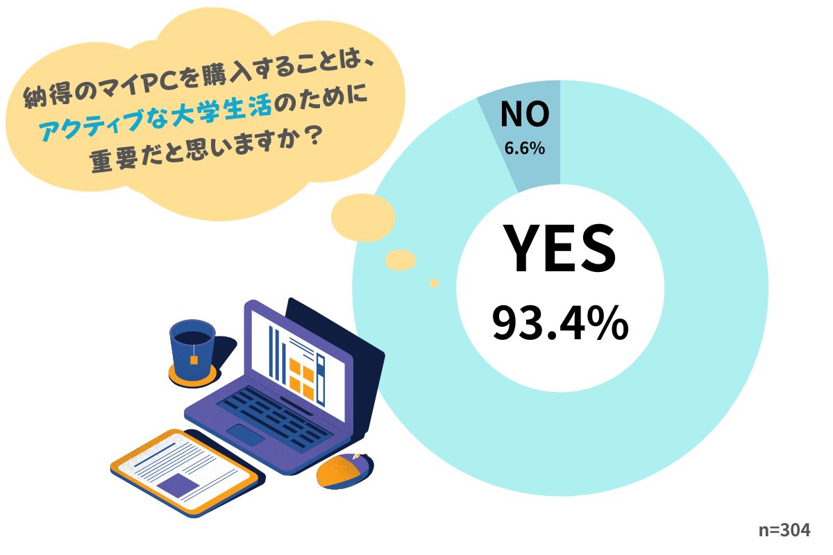 「マイPCの重要度」についてのアンケート結果