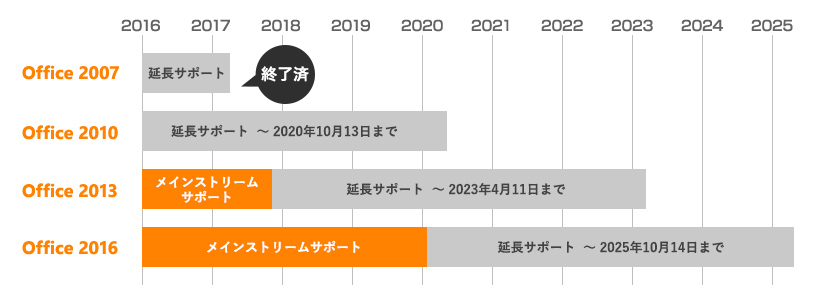 Officeのサポート期限 グラフ