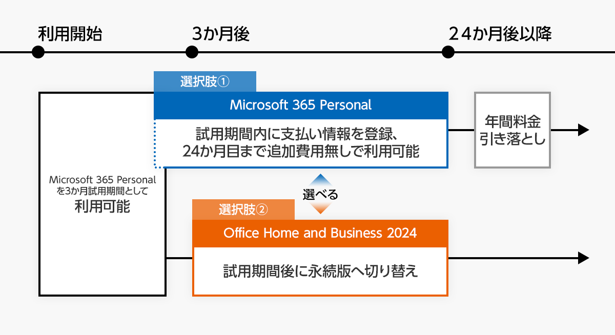 Microsoft 365 Personalのご利用の3パターン