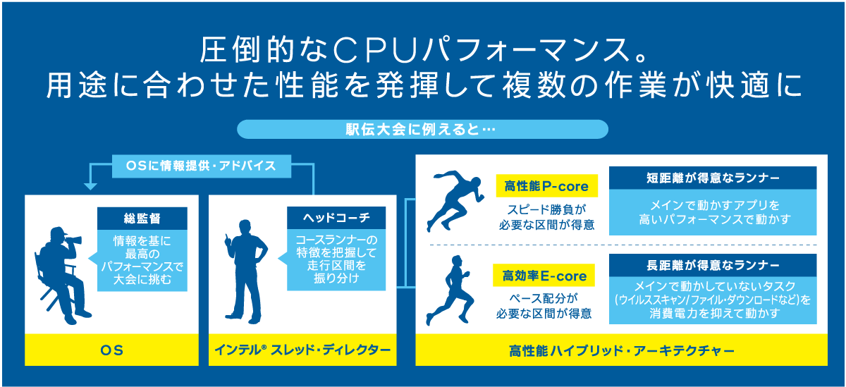 圧倒的なCPUパフォーマンス。用途に合わせた性能を発揮して複数の作業が快適に。