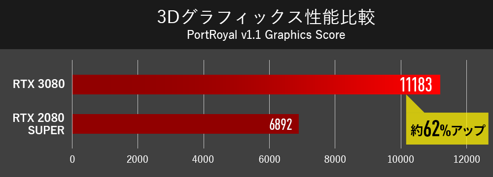 RTX 3080 3Dグラフィックス性能比較