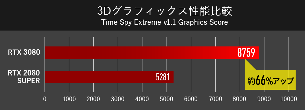 RTX 3080 3Dグラフィックス性能比較