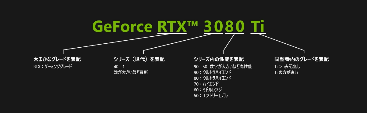 GeForce RTXシリーズの型番の読み方の例