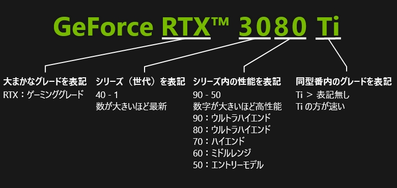 GeForce RTXシリーズの型番の読み方の例