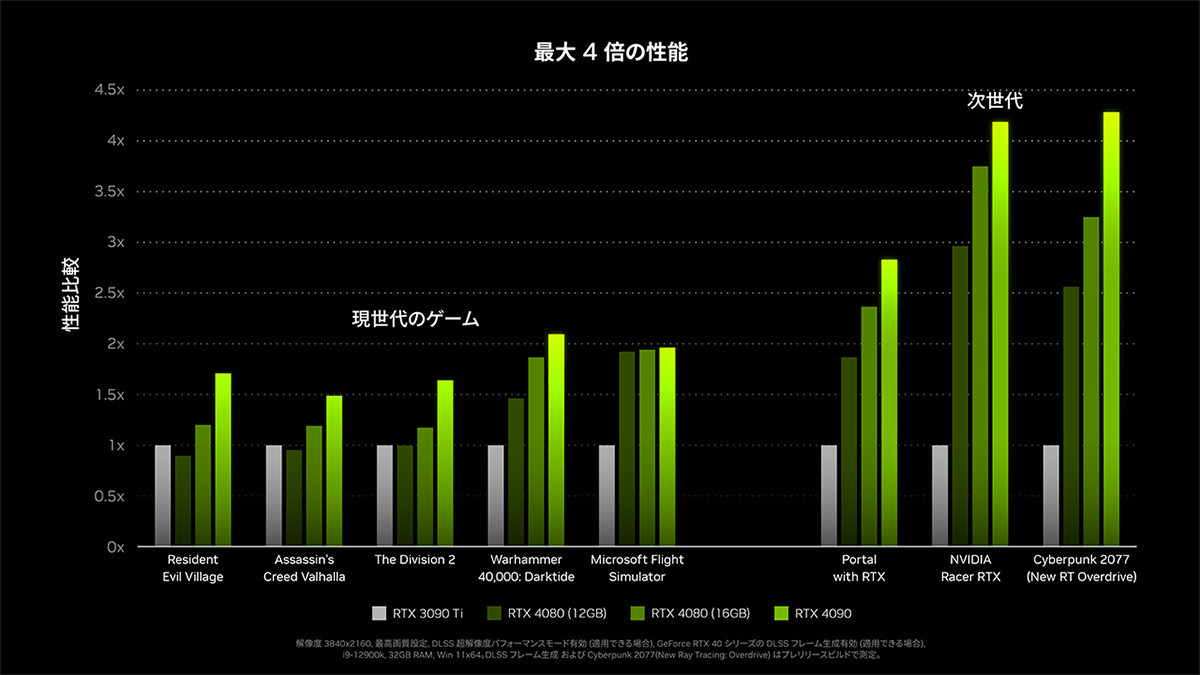 GeForce RTX 40シリーズ性能比較