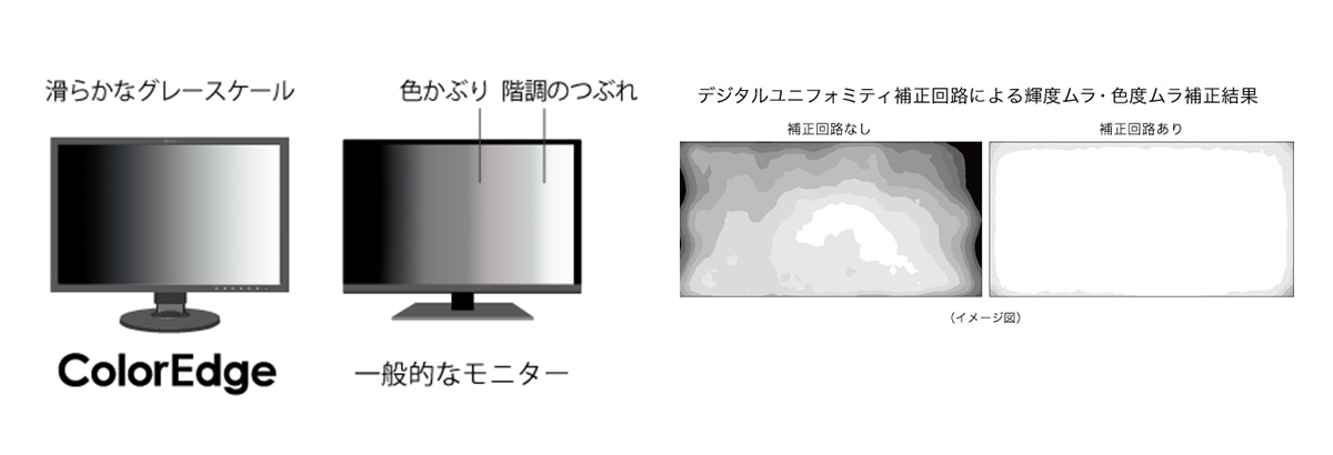 多階調化による滑らかな階調表現、画面の隅々まで均一に表示