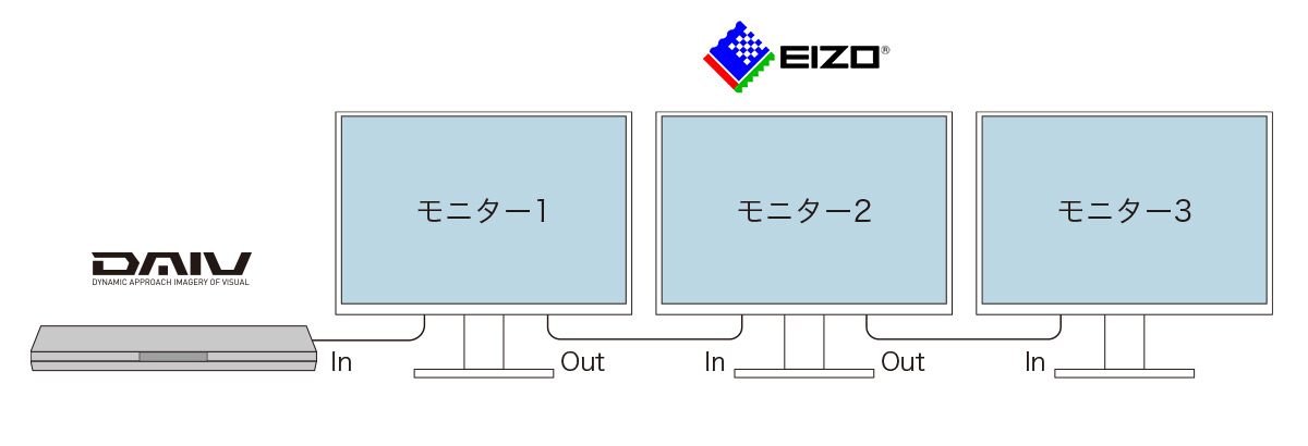 デイジーチェーン対応製品のメリット (EV2495/EV2795)