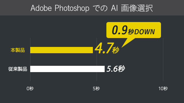 Adobe PhotoshopでのAI画像選択は0.9秒の高速化