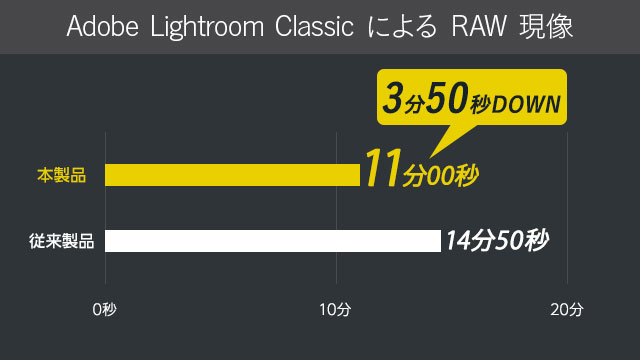Lightroom ClassicによるRAW現像では3分50秒の高速化