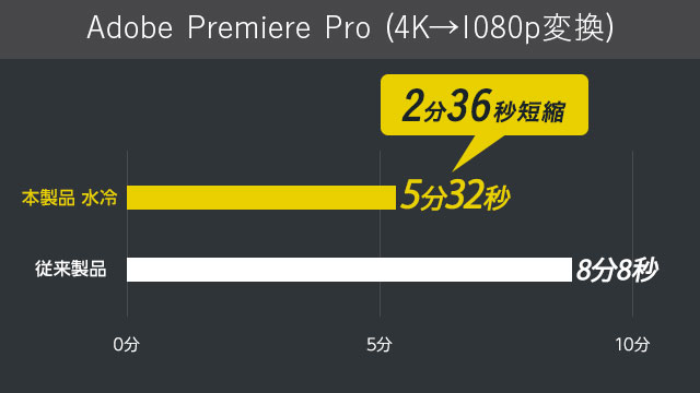 Premiere Pro 変換速度比較