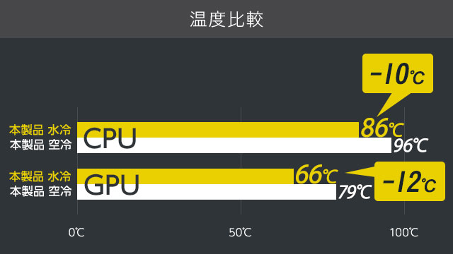 Premiere Pro 変換速度比較