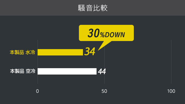 点群データの変換速度比較