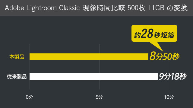 Adobe Lightroom Classic 現像時間比較