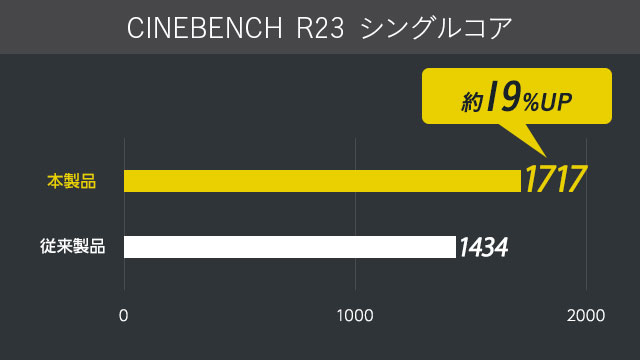 シングルコア 約19%UP