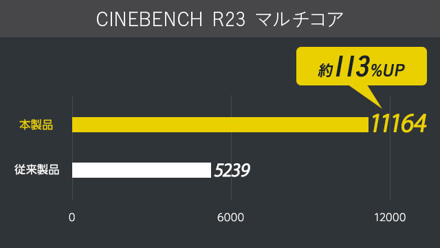 マルチコア　約113%UP