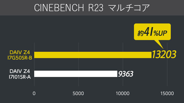 RAW現像 ベンチマーク