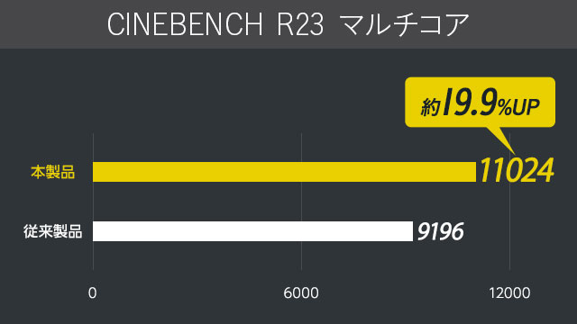 RAW現像 ベンチマーク