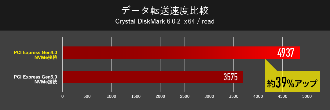 データ転送速度比較のグラフ