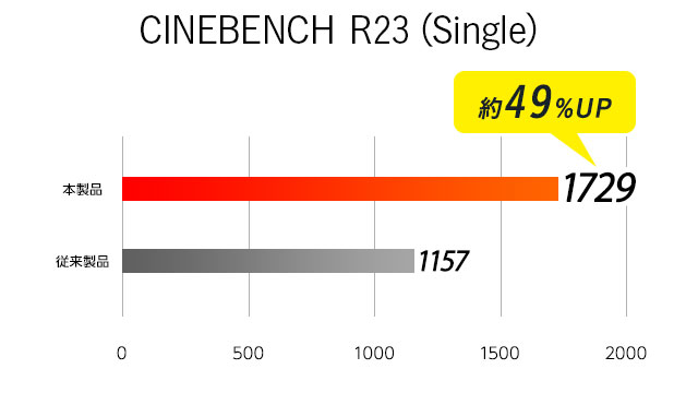 i7i5 ベンチマークCINEBENCH R23 SINGLE