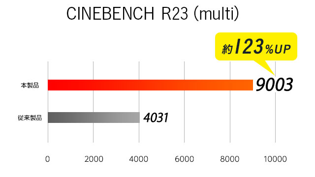 i7i5 ベンチマークCINEBENCH R23 multi