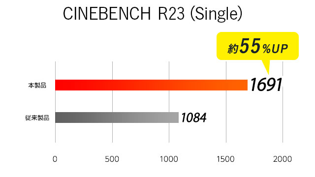i5 ベンチマークCINEBENCH R23 SINGLE