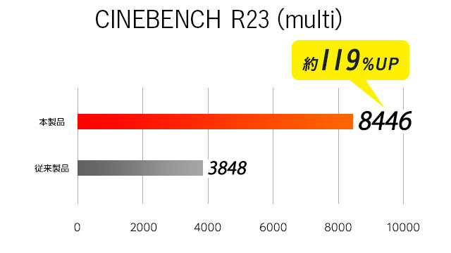 i5 ベンチマークCINEBENCH R23 multi