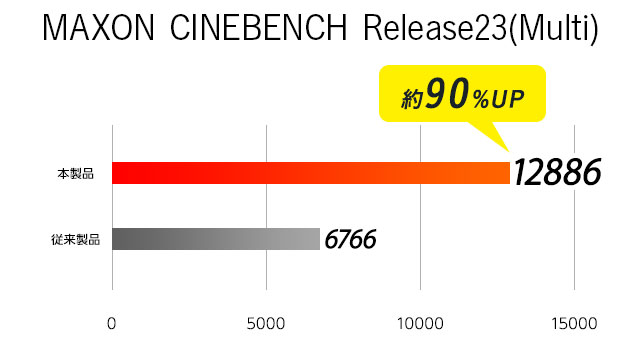 CINEBENCH R23 マルチコア