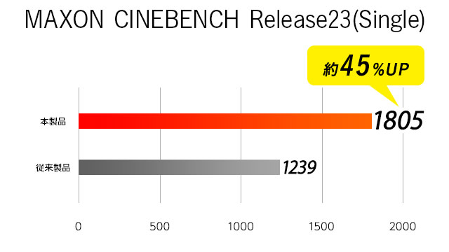 CINEBENCH R23 シングルコア