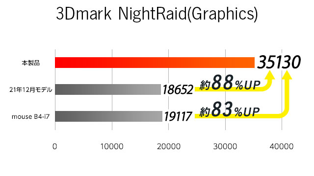 3Dmark NightRaid(Graphics)