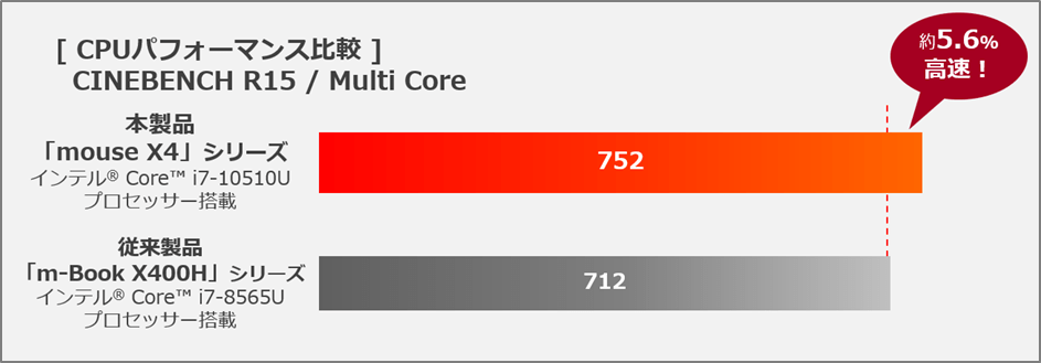 CPUパフォーマンス比較