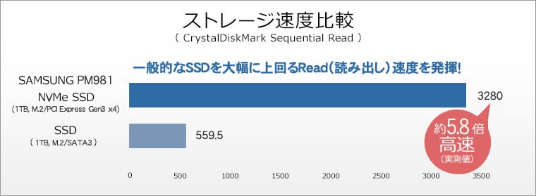 ストレージ速度比較