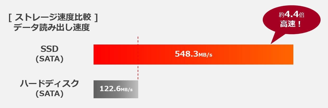 ストレージ速度比較