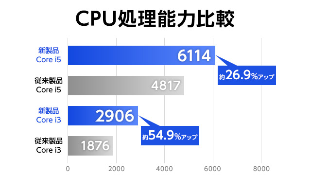 ベンチマーク