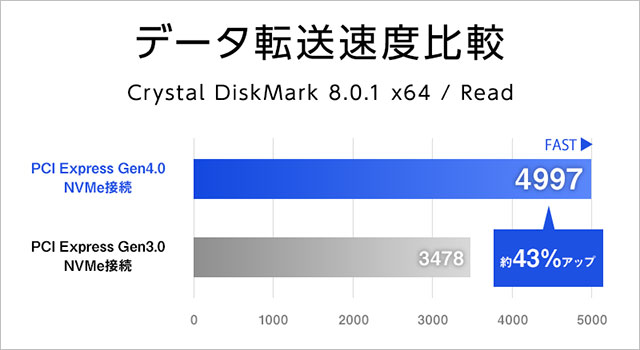 高速データ転送 NVMe Gen4 に対応