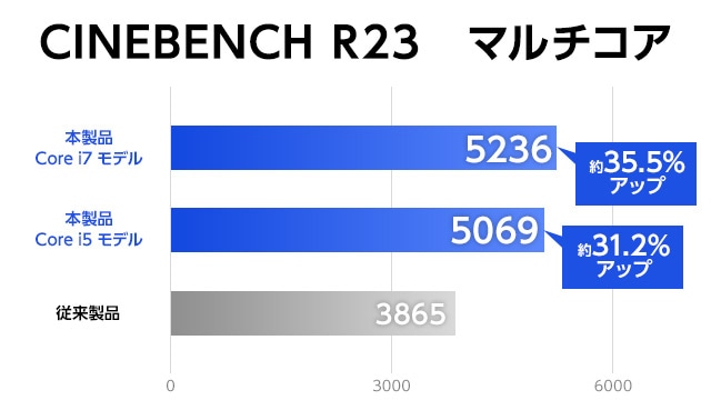 CINEBENCH R23　マルチコア